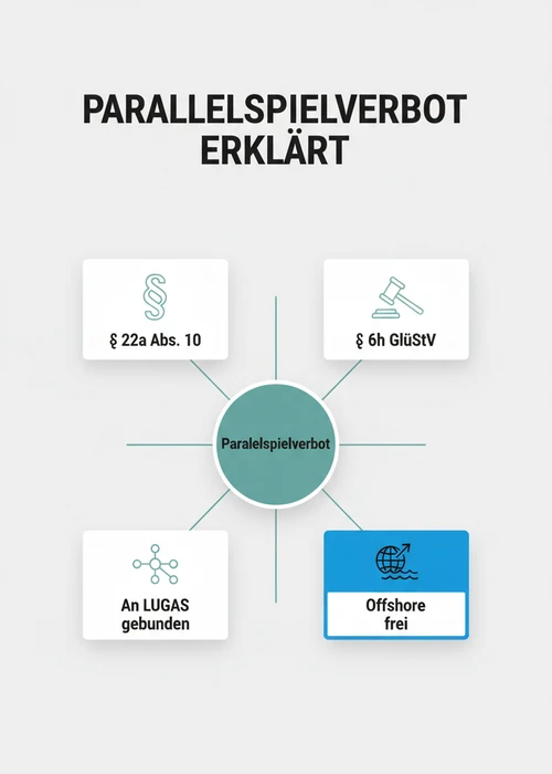 Übersichtskarte mit verschiedenen Casinosymbolen und einem stilisierten Verbotsschild, das Parallelspiel untersagt